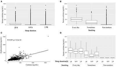 Sleeping, Smoking, and Kidney Diseases: Evidence From the NHANES 2017–2018